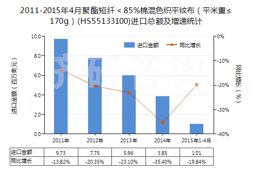 2011-2015年4月聚酯短纖＜85%棉混色織平紋布（平米重≤170g）(HS55133100)進(jìn)口總額及增速統(tǒng)計(jì)